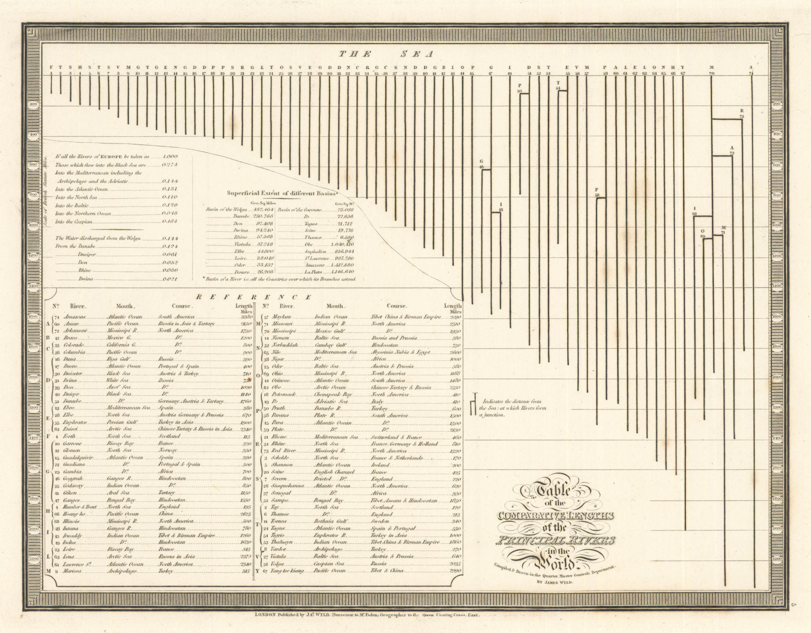Comparative Lengths of the Principal Rivers in the World by James Wyld 1844 map